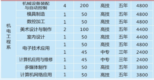 湖南省商業(yè)技師學(xué)院、學(xué)校招生計(jì)劃