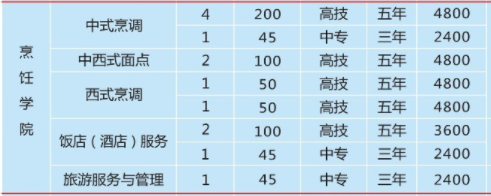 湖南省商業(yè)技師學(xué)院、學(xué)校招生計(jì)劃