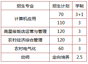 益陽科達職業(yè)技術(shù)學(xué)校、學(xué)校招生計劃