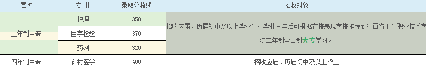 江西省吉安市衛(wèi)生學(xué)校2019招生分?jǐn)?shù)線