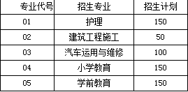 廣安職業(yè)技術學院招生計劃