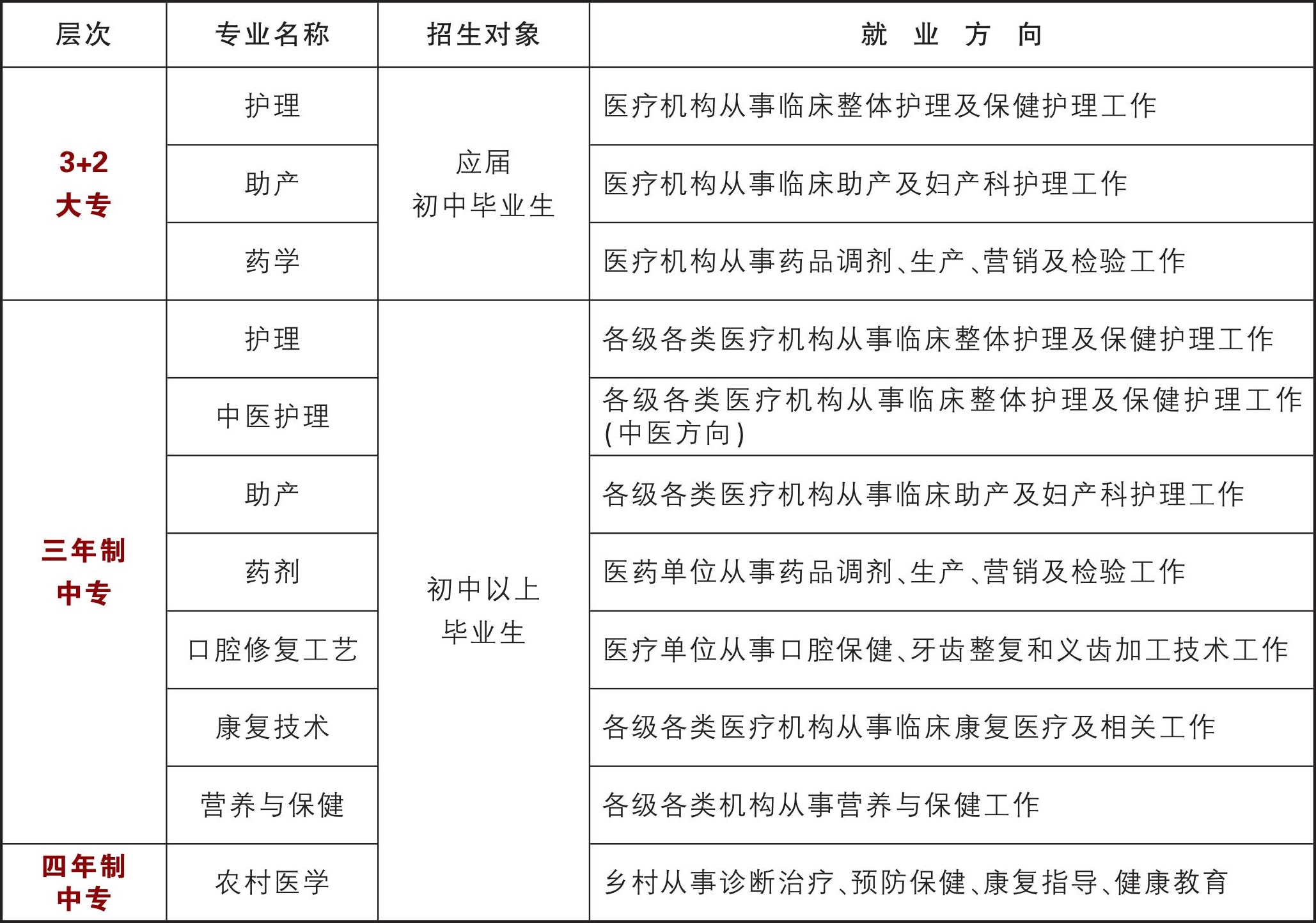 南昌市衛(wèi)生學校招生專業(yè)