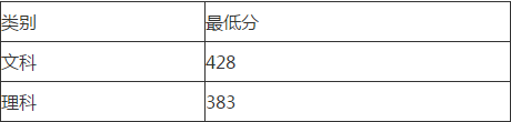 四川省大英縣中等職業(yè)技術(shù)學(xué)校的2018年錄取分?jǐn)?shù)線