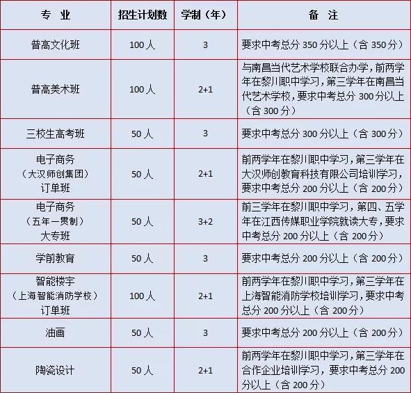 黎川縣職業(yè)中等專業(yè)學(xué)校招生計劃