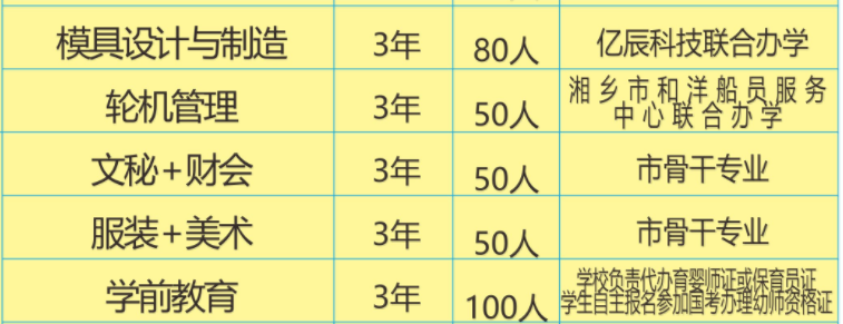 湘鄉(xiāng)市第一職業(yè)中等專業(yè)學(xué)校、招生計(jì)劃