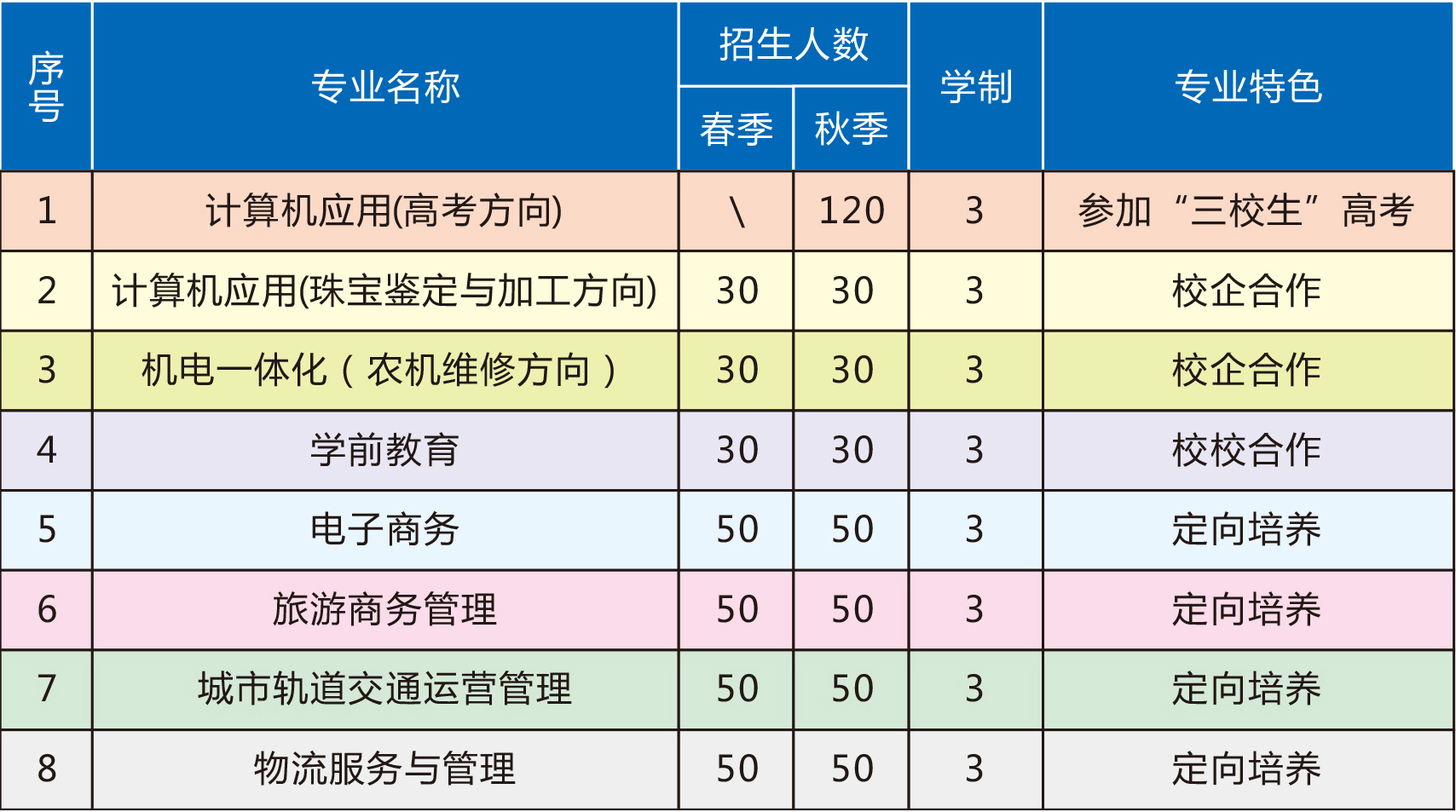 南昌縣中等專(zhuān)業(yè)學(xué)校招生計(jì)劃