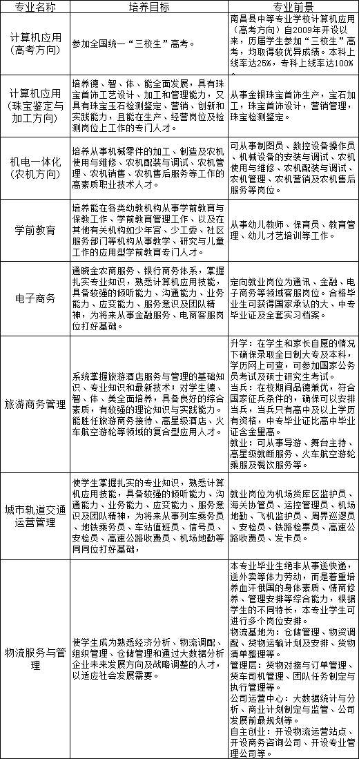 南昌縣中等專(zhuān)業(yè)學(xué)校招生專(zhuān)業(yè)