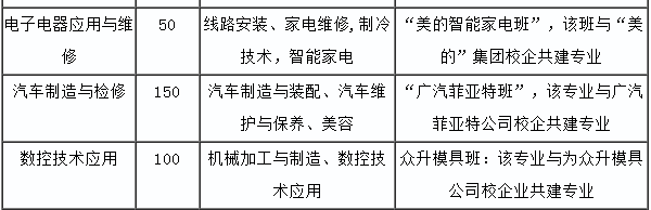 平江縣職業(yè)技術(shù)學(xué)校、學(xué)校招生計(jì)劃