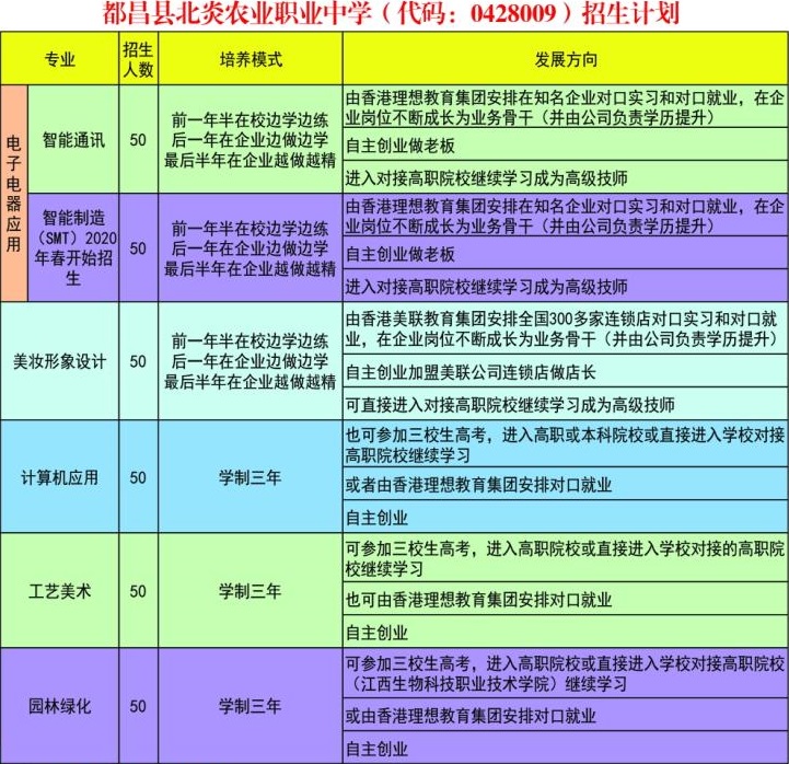 都昌縣北炎農(nóng)業(yè)職業(yè)中學(xué)招生專業(yè)