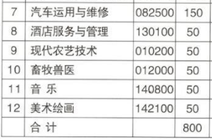 中方縣職業(yè)中等專業(yè)學(xué)校、學(xué)校招生計劃