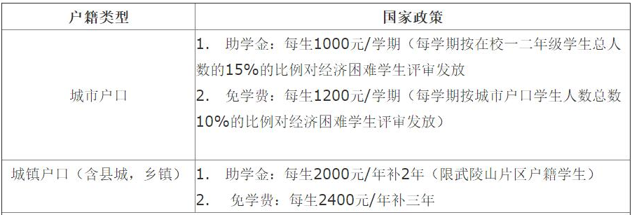 湘潭計(jì)算機(jī)職業(yè)技術(shù)學(xué)校收費(fèi)、國(guó)家助學(xué)政策