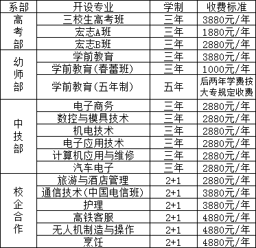贛州市育才職業(yè)中等專業(yè)學校招生計劃