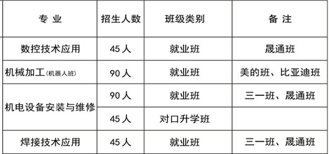 長沙市望城區(qū)職業(yè)中等專業(yè)學(xué)校、招生計劃