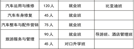 長沙市望城區(qū)職業(yè)中等專業(yè)學(xué)校、招生計劃