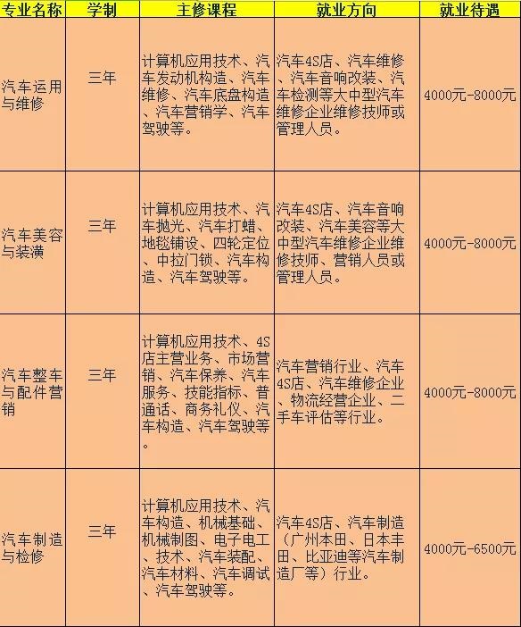 贛縣汽車職業(yè)技術(shù)學校招生專業(yè)