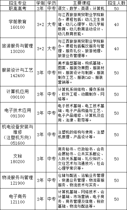 廣昌縣職業(yè)技術(shù)學(xué)校招生計(jì)劃