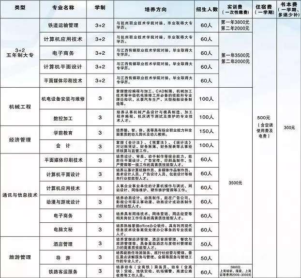 鷹潭工業(yè)中等專業(yè)學校招生計劃