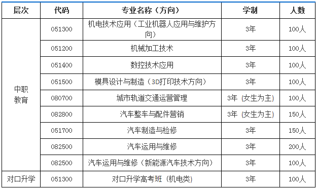 長(zhǎng)沙汽車工業(yè)學(xué)校、學(xué)校招生計(jì)劃