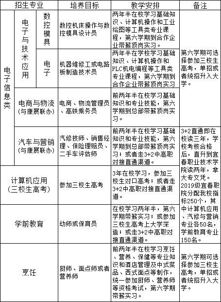 萬安縣職業(yè)中等專業(yè)學(xué)校招生專業(yè)