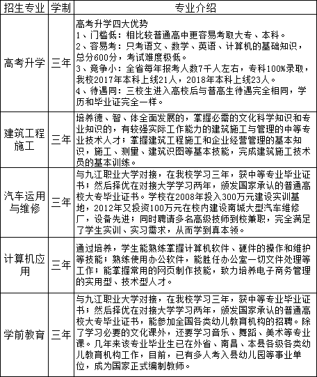 南城縣職業(yè)中等專業(yè)學(xué)校招生專業(yè)