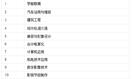 鄭州輕工業(yè)學校招生專業(yè)