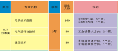長沙市電子工業(yè)學(xué)校、學(xué)校招生計劃