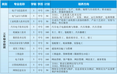 長沙高新技術(shù)工程學(xué)校、學(xué)校招生計(jì)劃