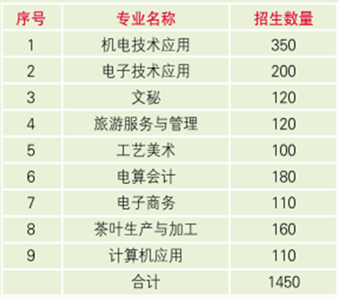 安化縣職業(yè)中專學(xué)校、招生計(jì)劃