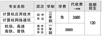 懷化市金橋職業(yè)技術(shù)學校、招生計劃