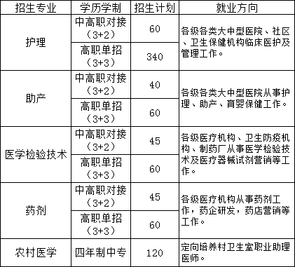 九江市衛(wèi)生學(xué)校招生專業(yè)