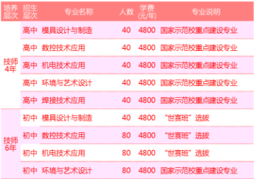 湖南工貿(mào)技師學院、學校招生計劃