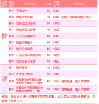 湖南工貿(mào)技師學院、學校招生計劃