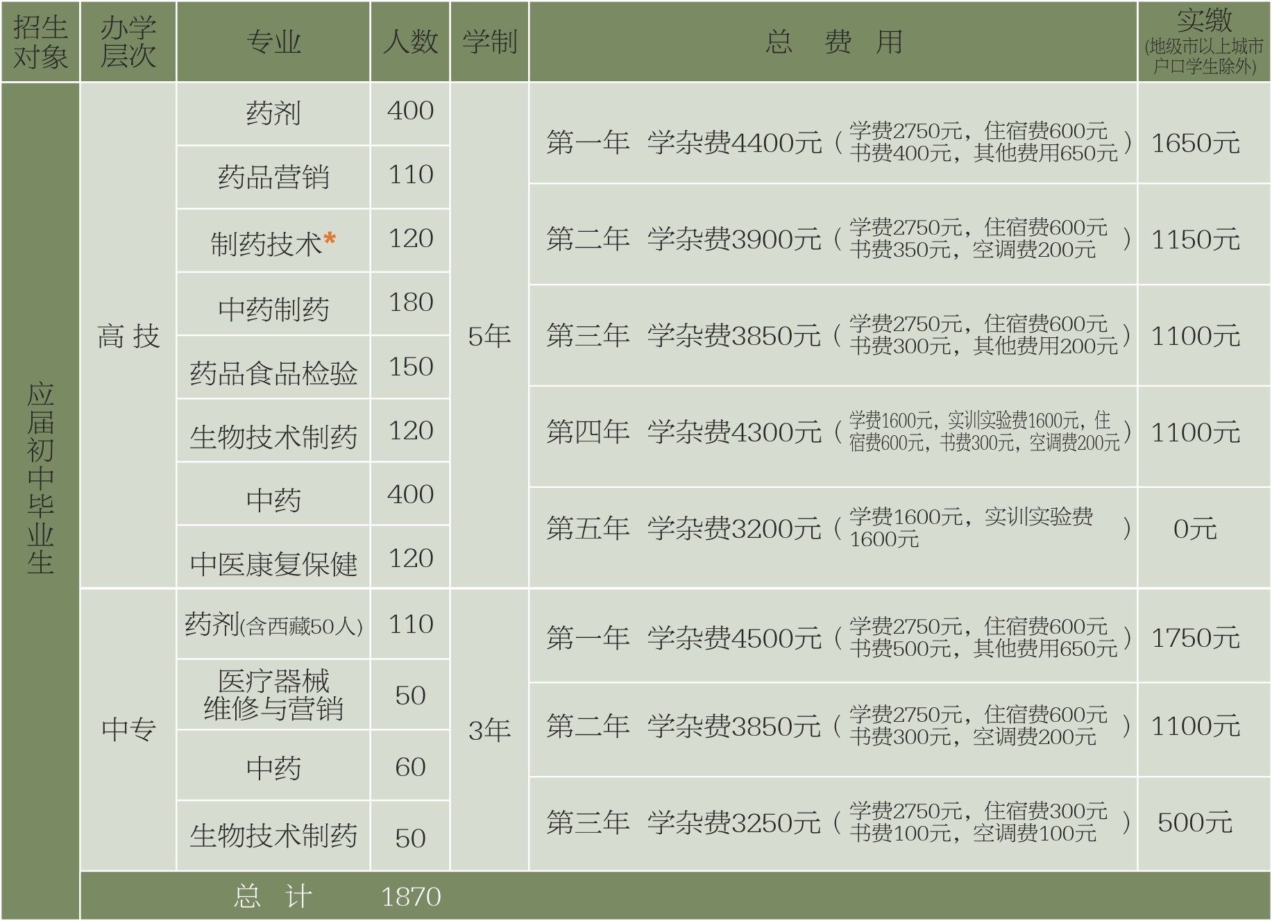 江西省醫(yī)藥學(xué)校招生計(jì)劃