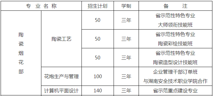 醴陵市陶瓷煙花職業(yè)技術(shù)學(xué)校、學(xué)校招生計劃