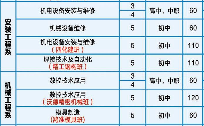 湖南省工業(yè)技師學(xué)院、學(xué)校招生計(jì)劃