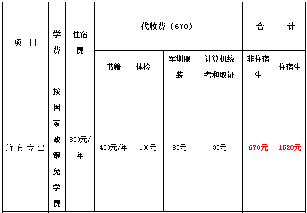 湖南省工業(yè)技師學(xué)院學(xué)費(fèi)、優(yōu)惠政策