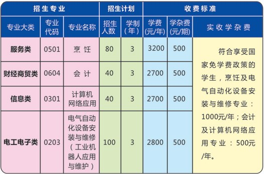 邵陽市商業(yè)技工學校、學校招生計劃