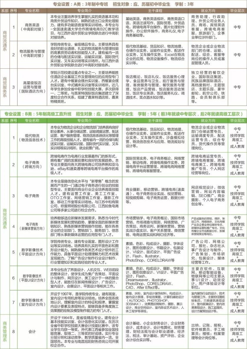 江西省商務(wù)學(xué)校招生專業(yè)