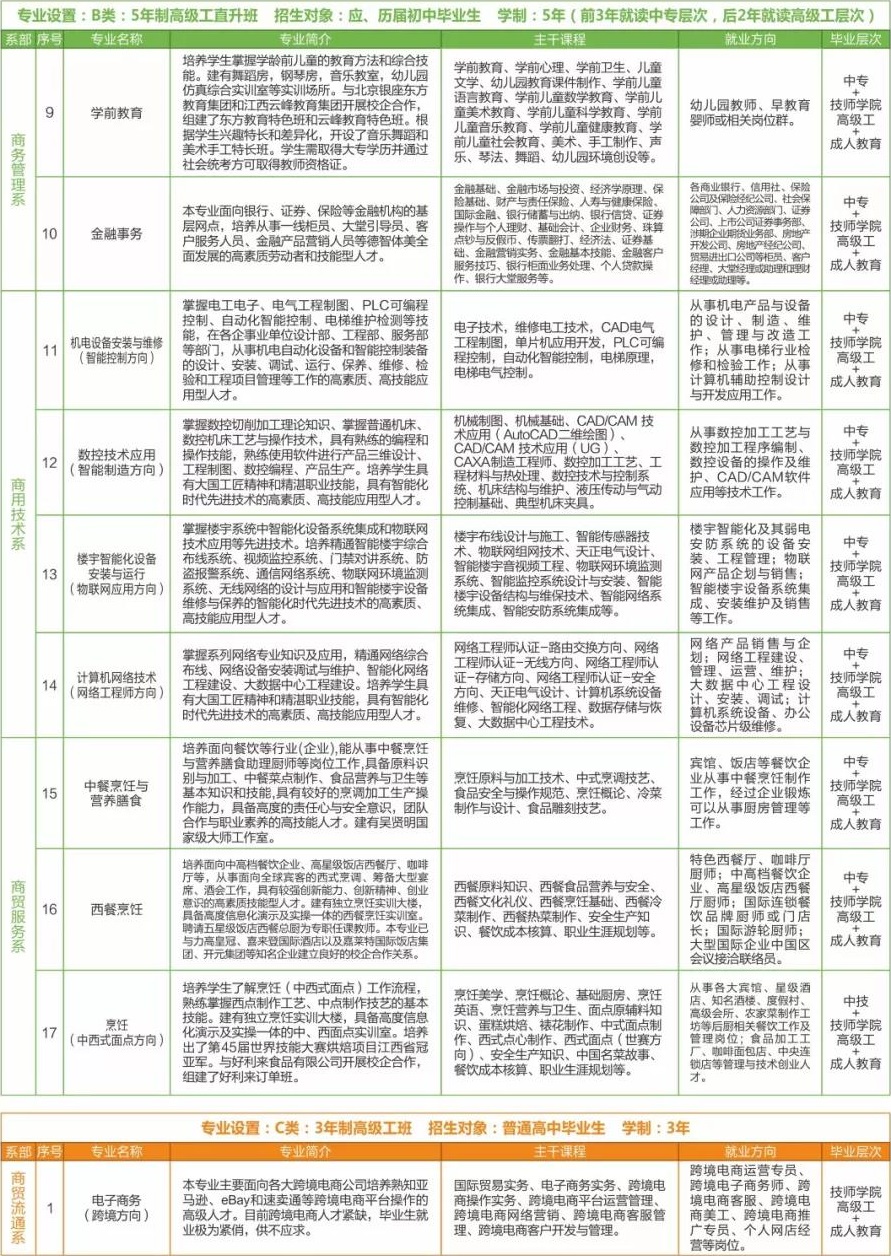 江西省商務(wù)學(xué)校招生專業(yè)