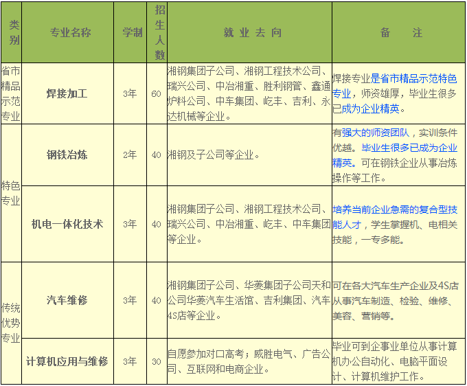 湘潭鋼鐵集團有限公司職業(yè)中等專業(yè)學(xué)校、學(xué)校招生計劃