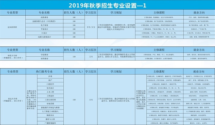 贛州電子工業(yè)技術學校招生計劃