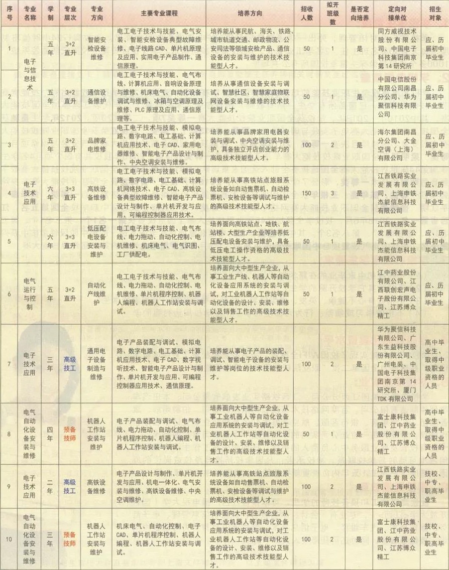 江西省電子信息工程學(xué)校招生專業(yè)