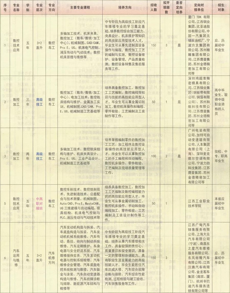 江西省電子信息工程學(xué)校招生專業(yè)