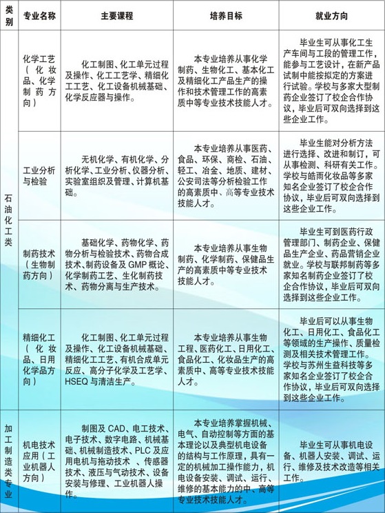 江西省化學(xué)工業(yè)學(xué)校招生專業(yè)