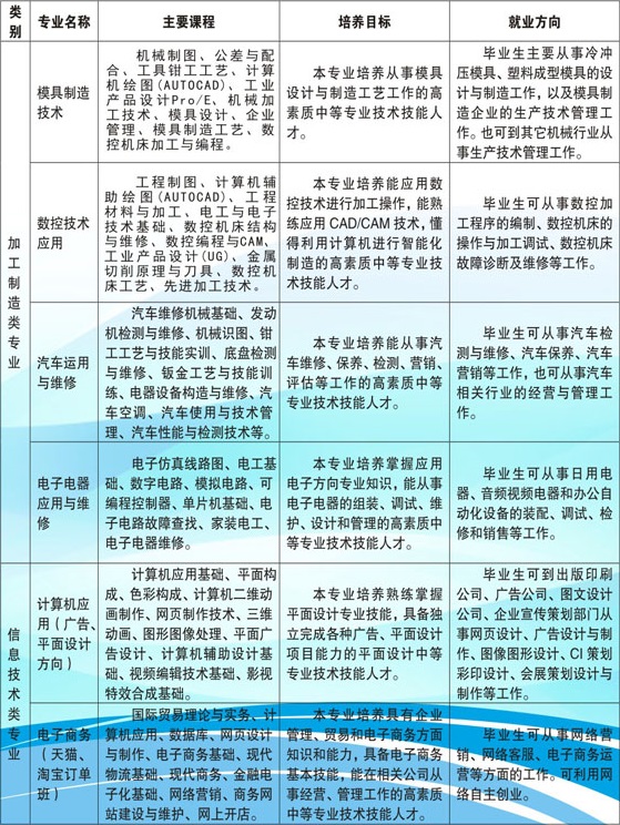 江西省化學(xué)工業(yè)學(xué)校招生專業(yè)