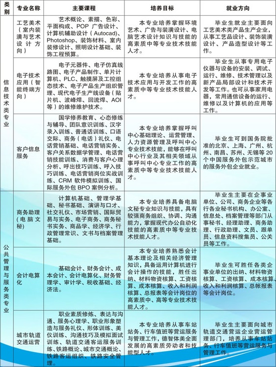 江西省化學(xué)工業(yè)學(xué)校招生專業(yè)