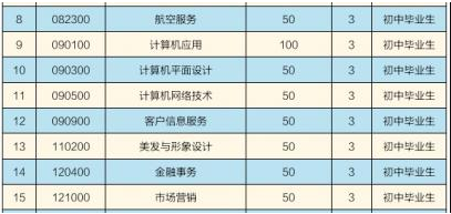 曲靖財經學校、學校招生計劃