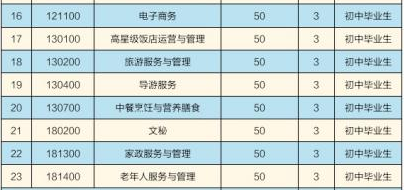 曲靖財經學校、學校招生計劃