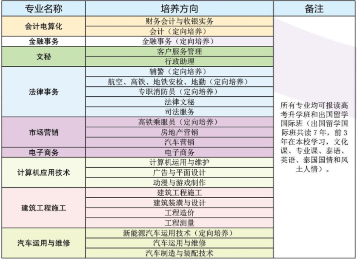 昆明財(cái)經(jīng)管理學(xué)校、學(xué)校招生計(jì)劃