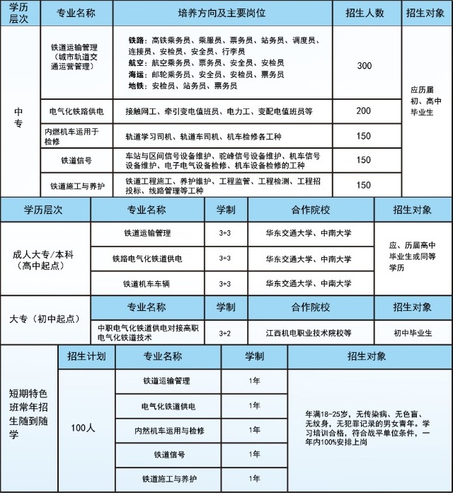 南昌現(xiàn)代交通學校招生計劃